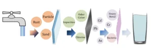 Fully filter impurities and metal ions to ensure the quality of clean water