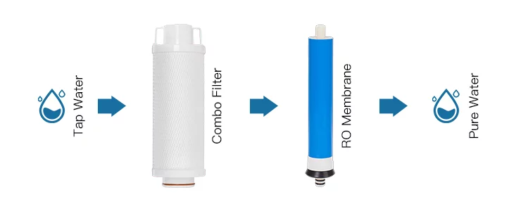 Combined filter element filtration +RO reverse osmosis filtration